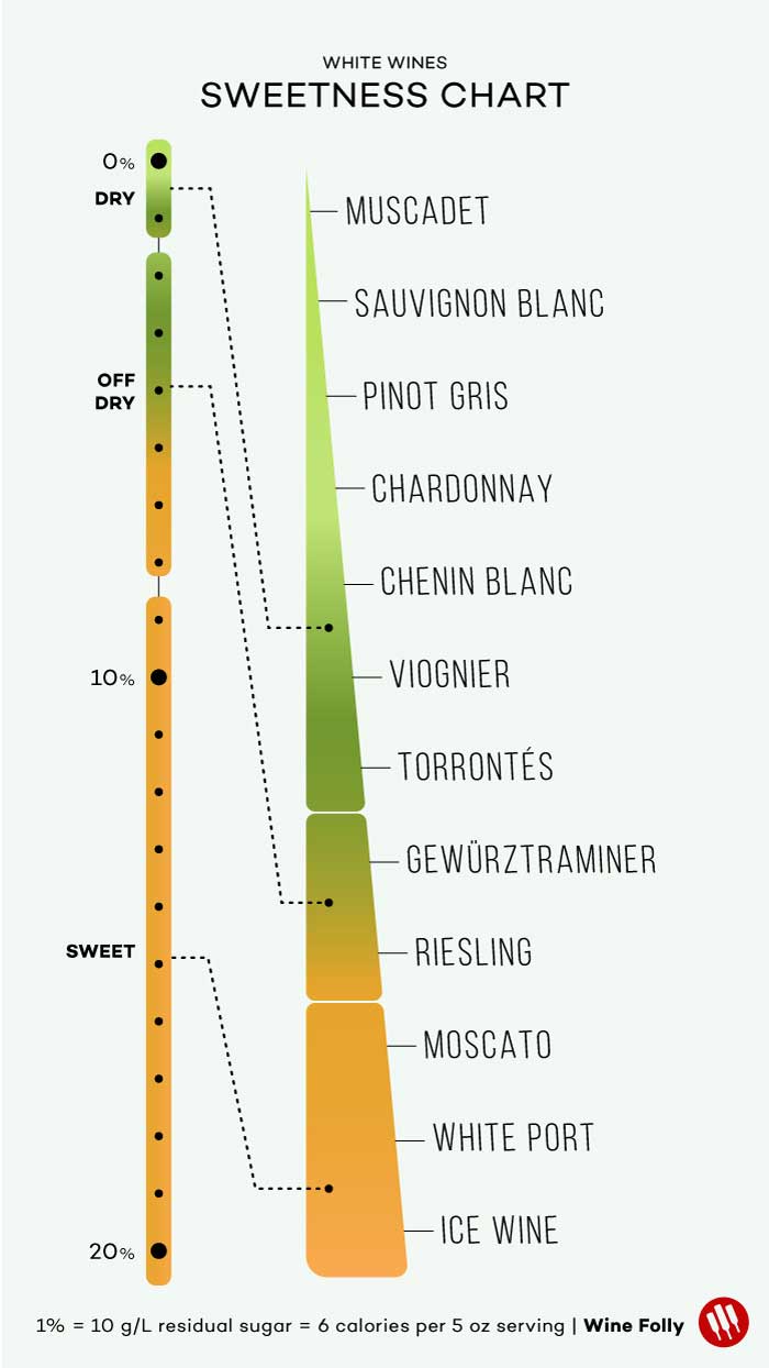 White Wine Sweetness Chart