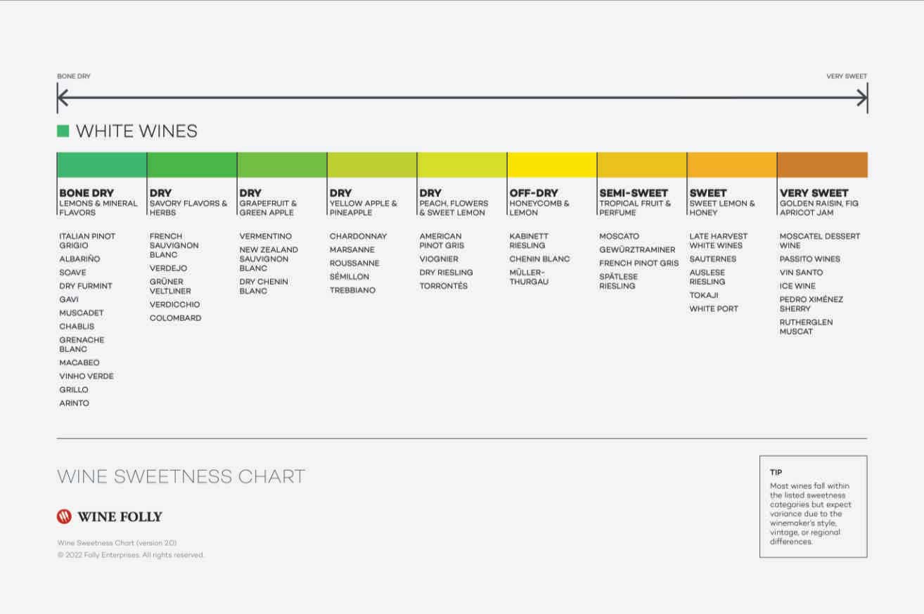 Sweetness Levels in White Wine