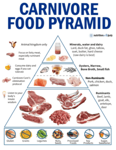 Healthy meat and fruit diet